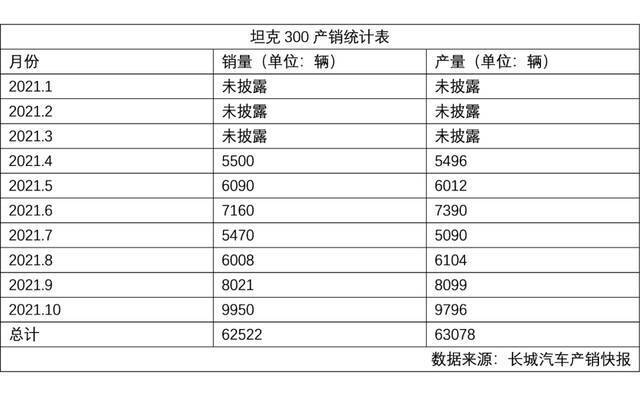 长城汽车坦克300新车一车难求 二手市场加价火热