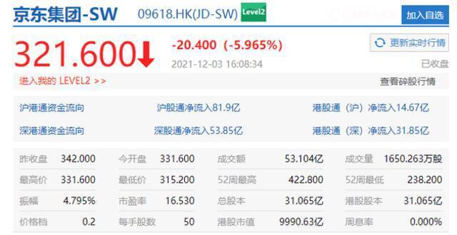 互联网科技股普跌：哔哩哔哩收跌超7% 京东跌超5%