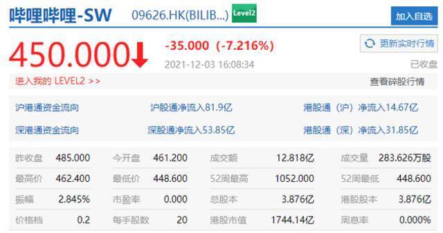 互联网科技股普跌：哔哩哔哩收跌超7% 京东跌超5%