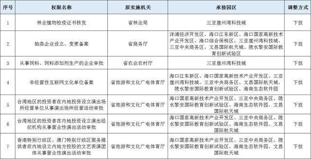 划重点！海南这些省级管理权限将进行调整实施