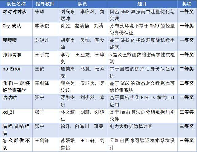 一等奖+4！西电网信院在第六届全国密码技术竞赛中再创佳绩