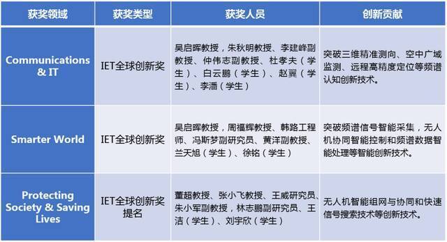 国内突破！南航频谱认知团队斩获两项2021年度IET全球创新奖