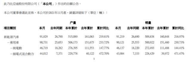 比亚迪11月新能源汽车销量91219辆 同比增长超240%