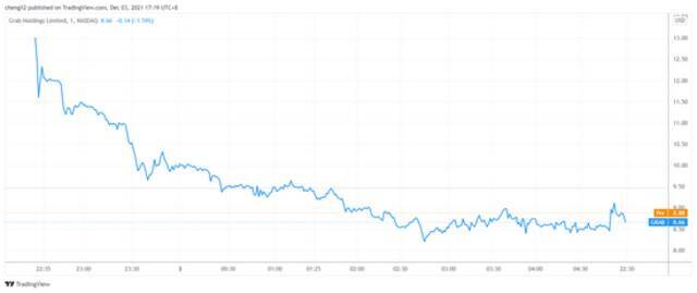 （Grab分钟线图，来源：TradingView）