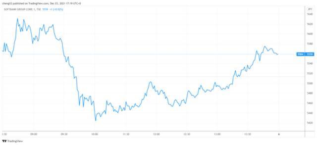 （软银分钟线图，来源：TradingView）