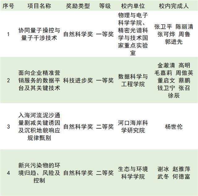 上海市科学技术奖，华东师大获得这些荣誉！