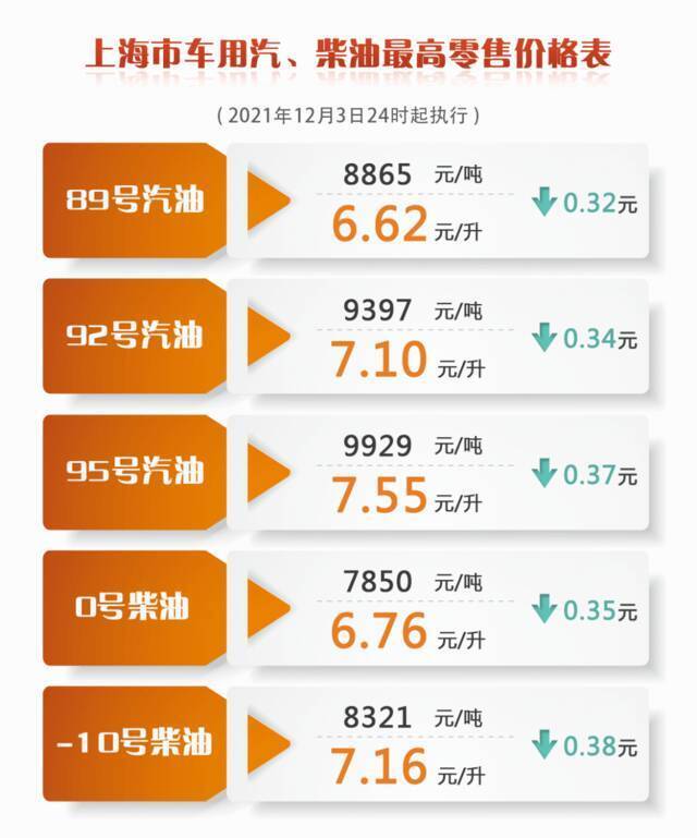 降价！上海成品油价明起下调0.32-0.38元/升，一箱油约省17元