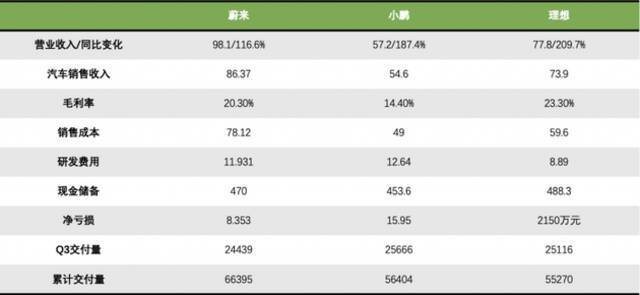 蔚小理Q3财报单位：亿元