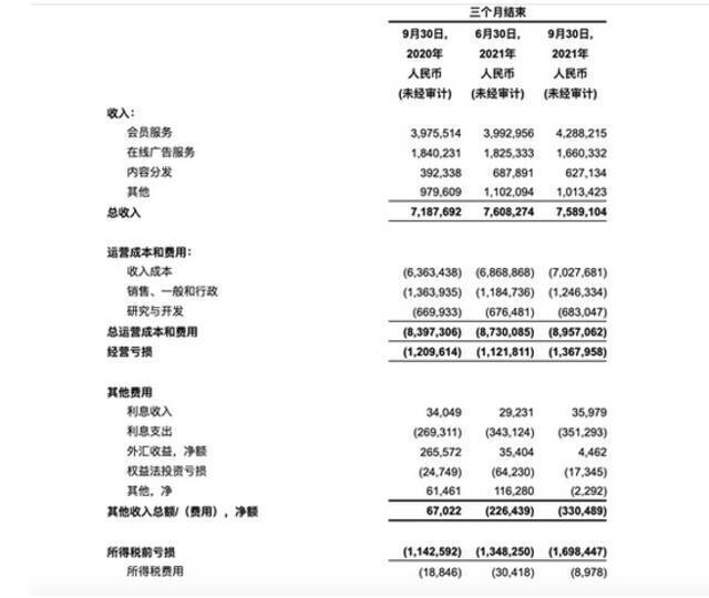 爱奇艺大裁员，上千员工成为二次上市牺牲品？