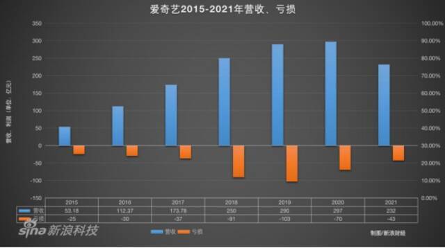 员工数与亏损成正比，难道裁员能“拯救”爱奇艺？