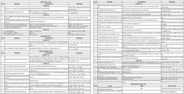 2020年度科学技术奖获奖项目特点