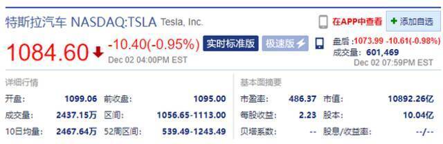 马斯克再卖93万股特斯拉股票 估值10亿美元：已兑现承诺近60%