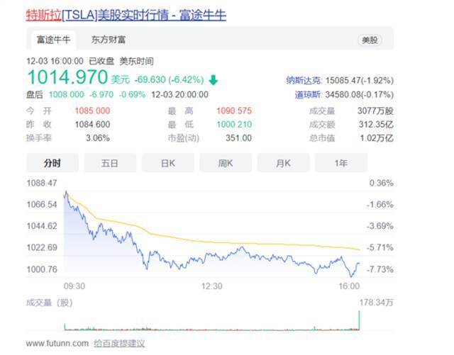 特斯拉市值一夜蒸发700亿美元 马斯克一个月套现109亿美元