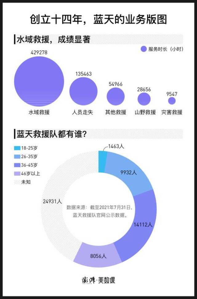 数据显示“水域救援”是蓝天救援队主要救援项目