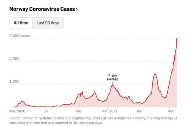 挪威的疫情趋势图。图源：NYT