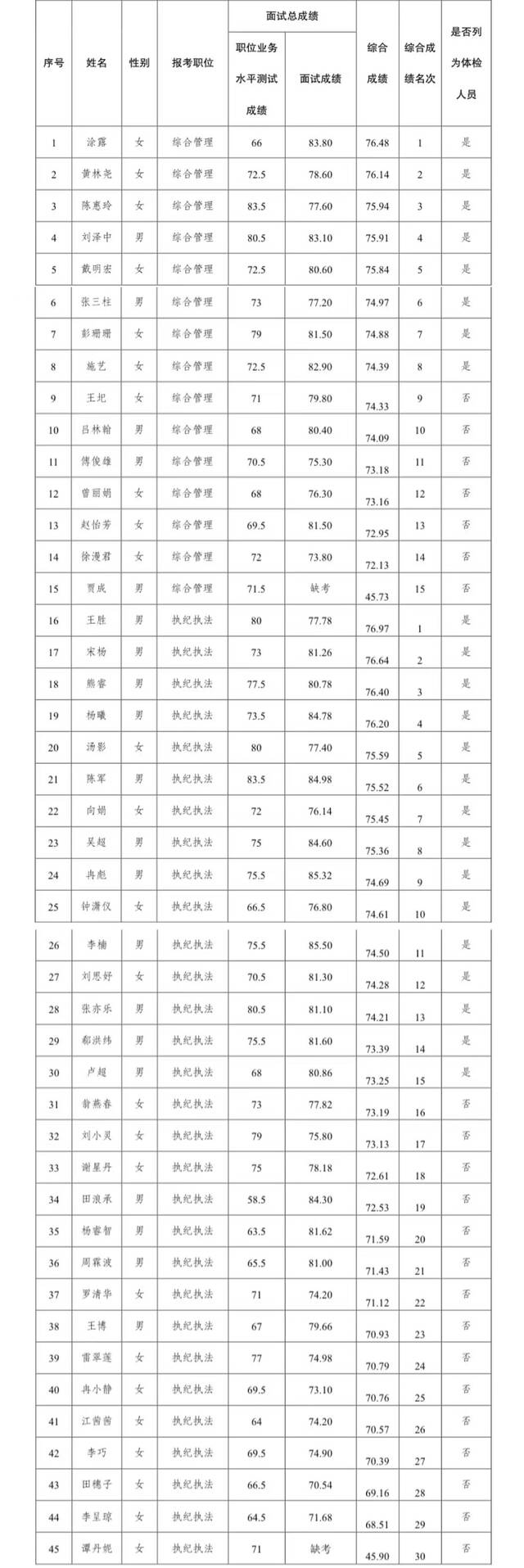 市纪委监委关于公布2021年度公开遴选公务员面试总成绩、体检人员名单等有关事宜的通知