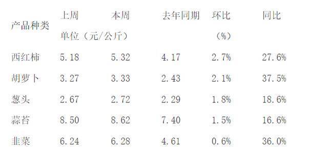 环比上涨幅度较大的蔬菜