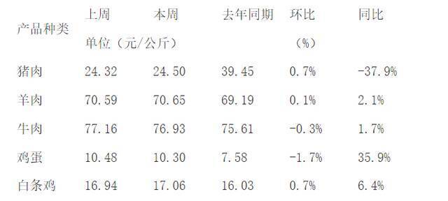 重点监测的畜禽产品价格及变化幅度