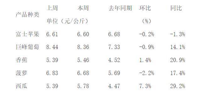 重点监测的水果价格及变化幅度