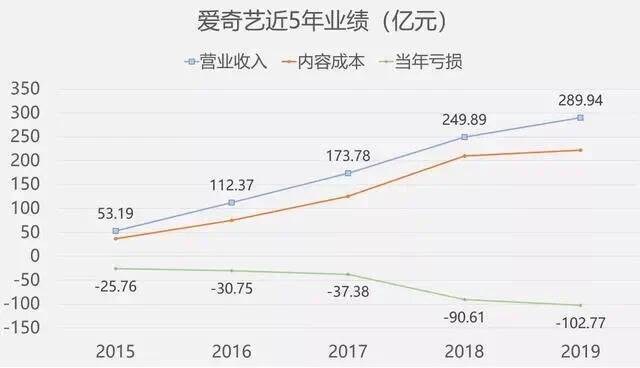 爱奇艺大裁员，上千员工成二次上市牺牲品？