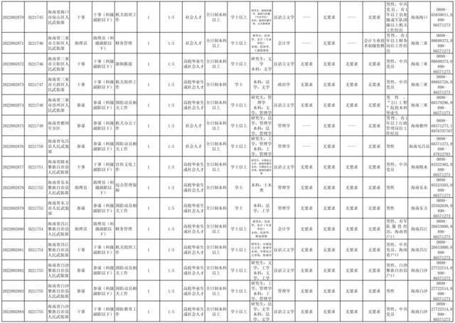 全军面向社会公开招考文职人员，海南工作岗位招320多人