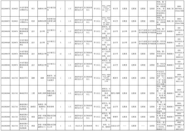 全军面向社会公开招考文职人员，海南工作岗位招320多人