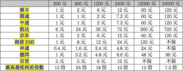 保价费竟然相差几十倍？！各大快递公司保价费了解下