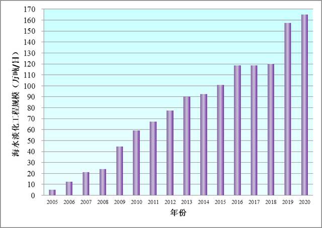 全国海水淡化工程规模增长图。自然资源部供图