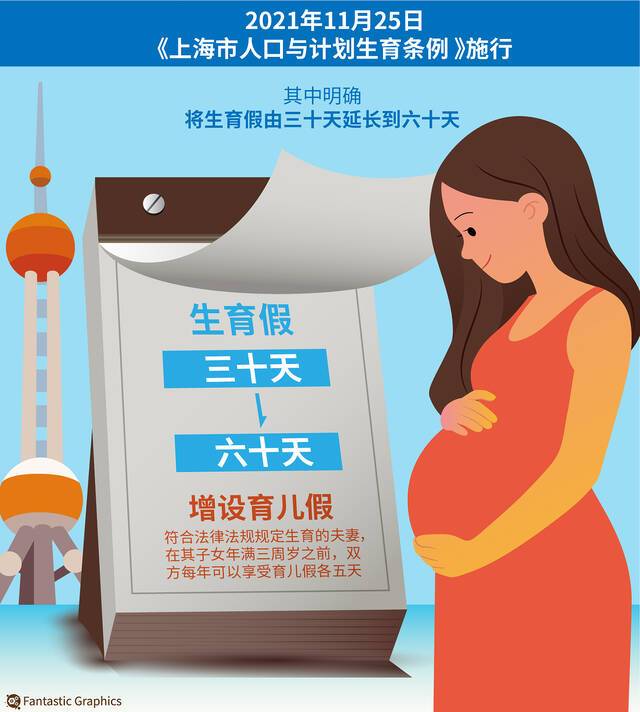 上海生育假延长至60天增设育儿假图源：视觉中国