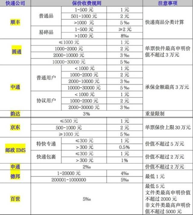 上海消保委调查：各大快递公司保价费竟然相差几十倍