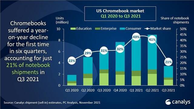 Canalys：2021年第三季度美国PC出货量3030万台 同比下降16%