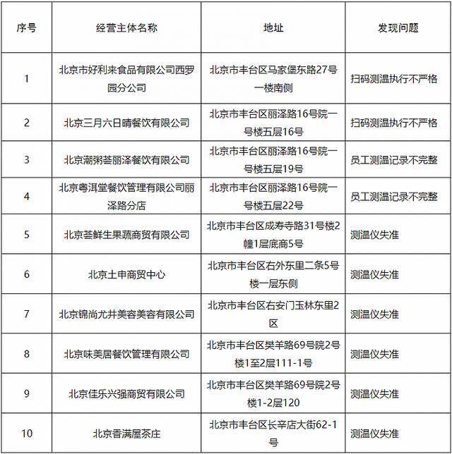 北京丰台区通报10家疫情防控不到位企业