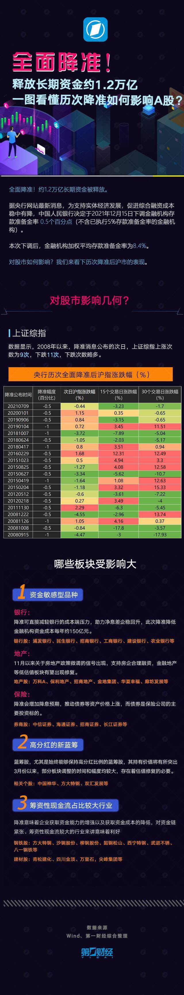 全面降准！释放长期资金约1.2万亿 一图看懂历次降准如何影响A股？