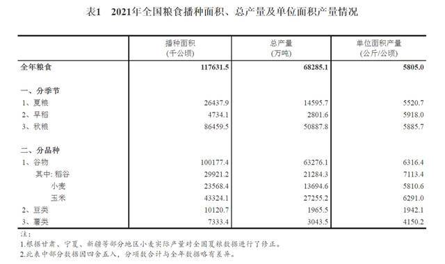 2021年全国粮食总产量68285万吨 其中河南6544.2万吨