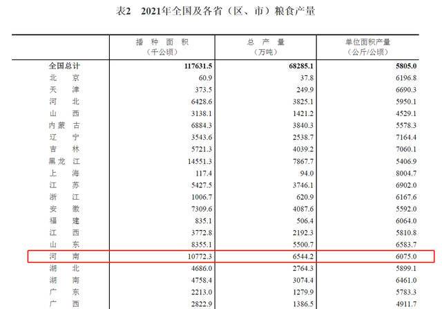 2021年全国粮食总产量68285万吨 其中河南6544.2万吨