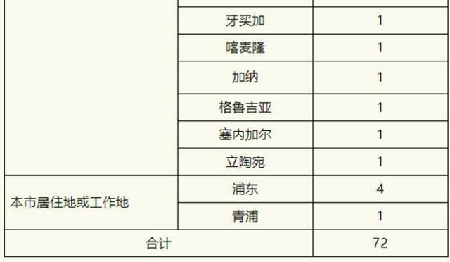 上海12月5日无新增本土新冠肺炎确诊病例 新增境外输入5例