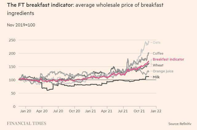 2019年11月至2021年11月，早餐原料（燕麦、咖啡、面粉、橙汁、牛奶）的批发价格变化。来源：金融时报