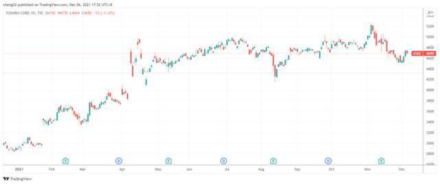 （来源：TradingView）