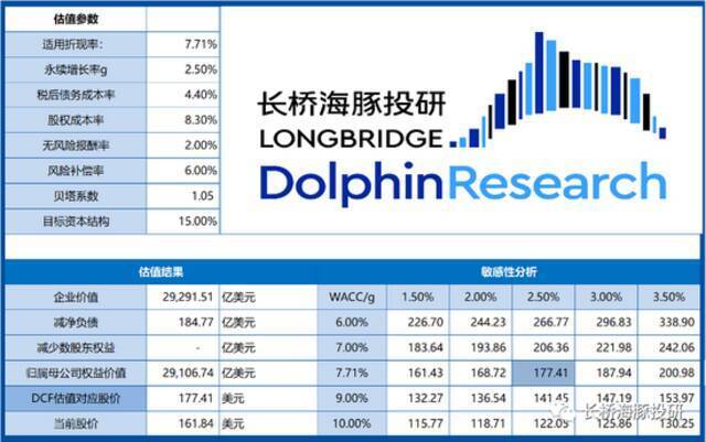 来源：长桥海豚投研整理