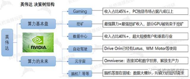 来源：长桥海豚投研整理