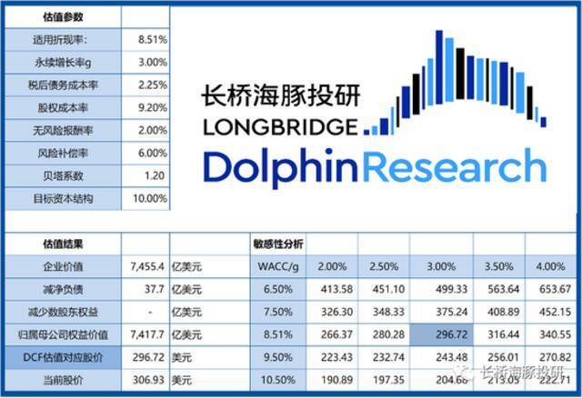 来源：长桥海豚投研整理