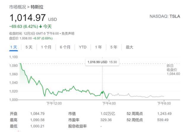 杰富瑞：特斯拉料成“全能能源公司” 一年内还能涨近四成