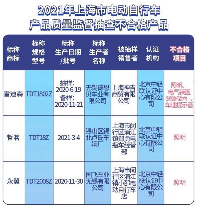 上海抽查55批次电动自行车及相关产品，这9批次不合格