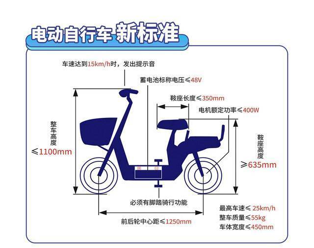 上海抽查55批次电动自行车及相关产品，这9批次不合格