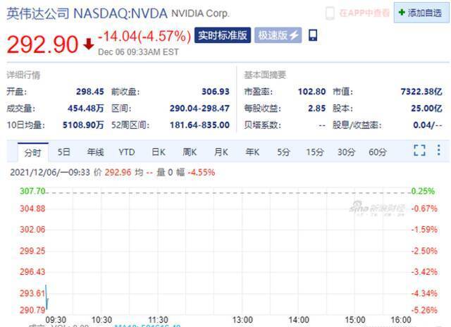 特斯拉跌逾1%股价跌破1000美元关口 新能源汽车股多数低开