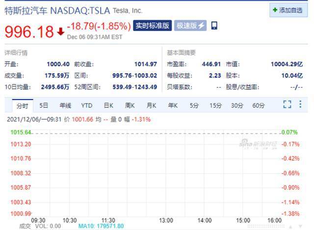 特斯拉跌逾1%股价跌破1000美元关口 新能源汽车股多数低开