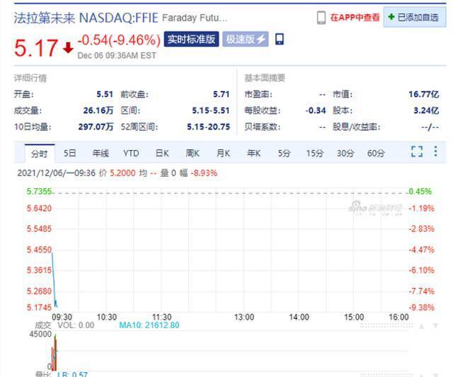 特斯拉跌逾1%股价跌破1000美元关口 新能源汽车股多数低开