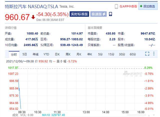 特斯拉股价跌幅扩大至5% 市值不足一万亿美元