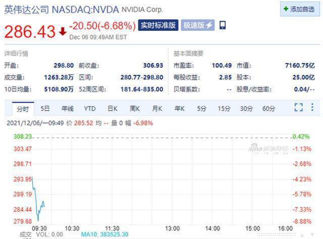 英伟达跌6.68% CEO黄仁勋于上周出售44万股股份