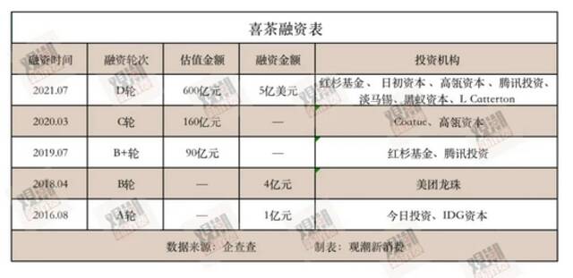 3个月投6家，喜茶越来越“茶”